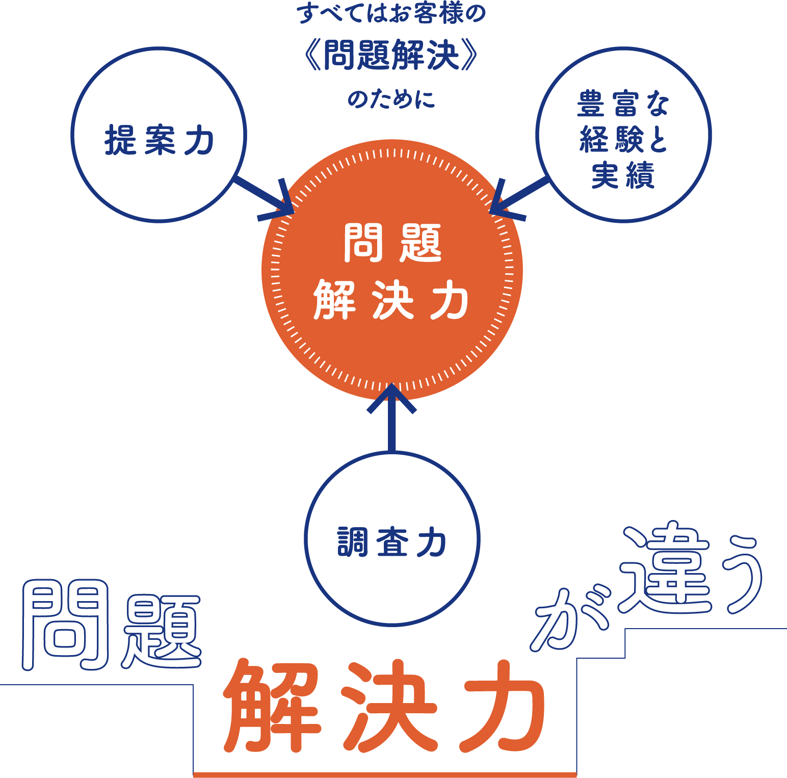 当興信所は調査後の解決サポートが人気