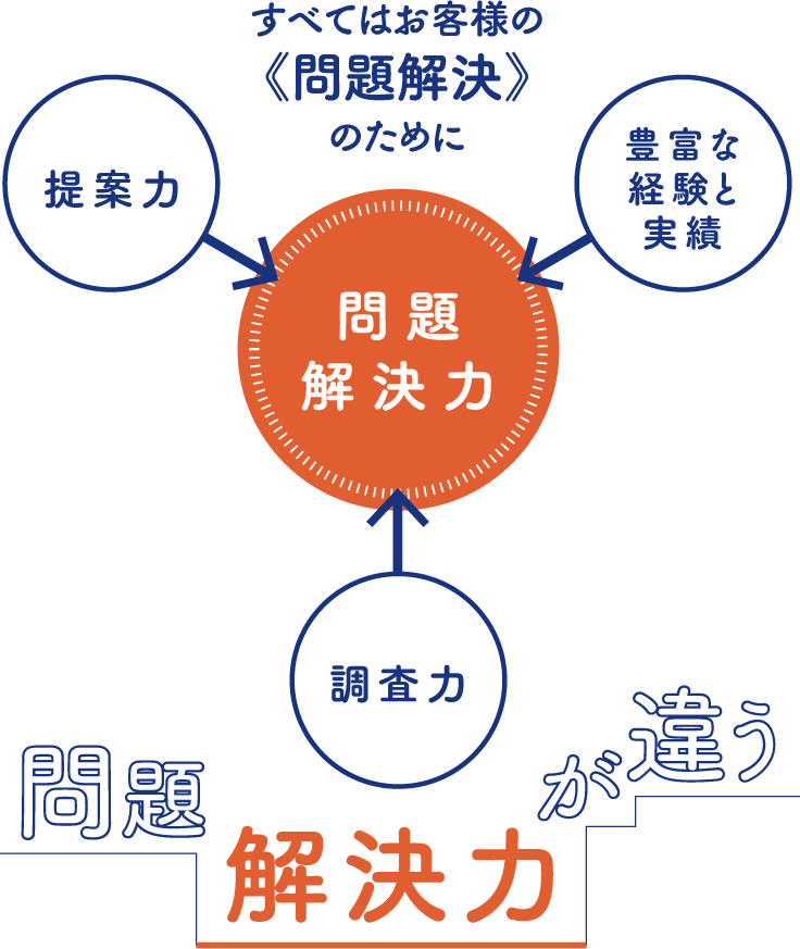 当興信所は調査後の解決サポートが人気